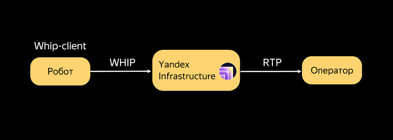 Когда машине нужен человек: инженерные подходы к удалённому управлению автономным транспортом - 11